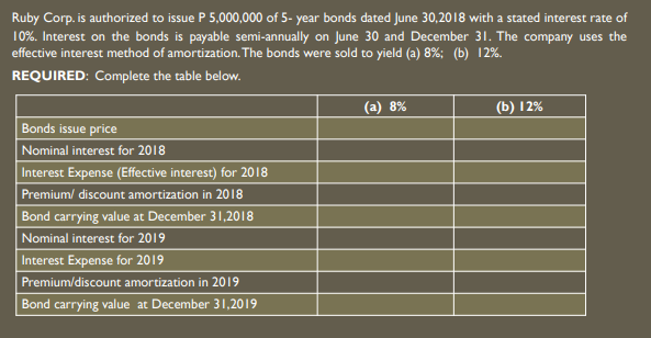 Ruby Corp. is authorized to issue P 5,000,000 of 5- year bonds dated June 30,2018 with a stated interest rate of
10%. Interest on the bonds is payable semi-annually on June 30 and December 31. The company uses the
effective interest method of amortization. The bonds were sold to yield (a) 8%; (b) 12%.
REQUIRED: Complete the table below.
(а) 8%
(b) 1 2%
Bonds issue price
Nominal interest for 2018
Interest Expense (Effective interest) for 2018
Premium/ discount amortization in 2018
Bond carrying value at December 31,2018
Nominal interest for 2019
Interest Expense for 2019
Premium/discount amortization in 2019
Bond carrying value at December 31,2019
