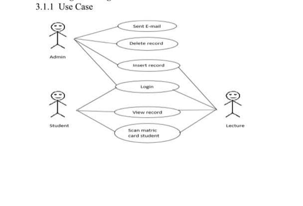 3.1.1 Use Case
Sent E-mail
Delete record
Admin
Insert record
Login
View record
Student
Lecture
Scan matric
card student
