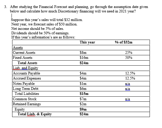 3. After studying the Financial Forecast and planning, go through the assumption date given
below and calculate how much Discretionary financing will we need in 2021 year?
Suppose this year's sales will total $32 million.
Next year, we forecast sales of $50 million.
Net income should be 5% of sales.
Dividends should be 50% of earnings.
If this year's information's are as follows:
This year
% of $32m
Assets
Current Assets
Fixed Assets
$8m
25%
$16m.
50%
Total Assets
$24m
Liab, and Equity
Accounts Payable
Accrued Expenses
Notes Payable
Long Term Debt
$4m
12.5%
$4m
12.5%
$1m
nla
$6m
Total Liabilities
$15m
Common Stock
Retained Earnings
Equity
Total Liab. & Equity
$7m
nla
$2m
$9m
$24m
