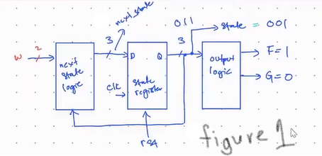 011
Stake
0o .
nexit
Stake
Cogre
output
logic
Cit 4ate
regrter
figure 1o
