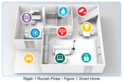 Rajah 1 Rumah Pintar / Figure 1 Smart Home
