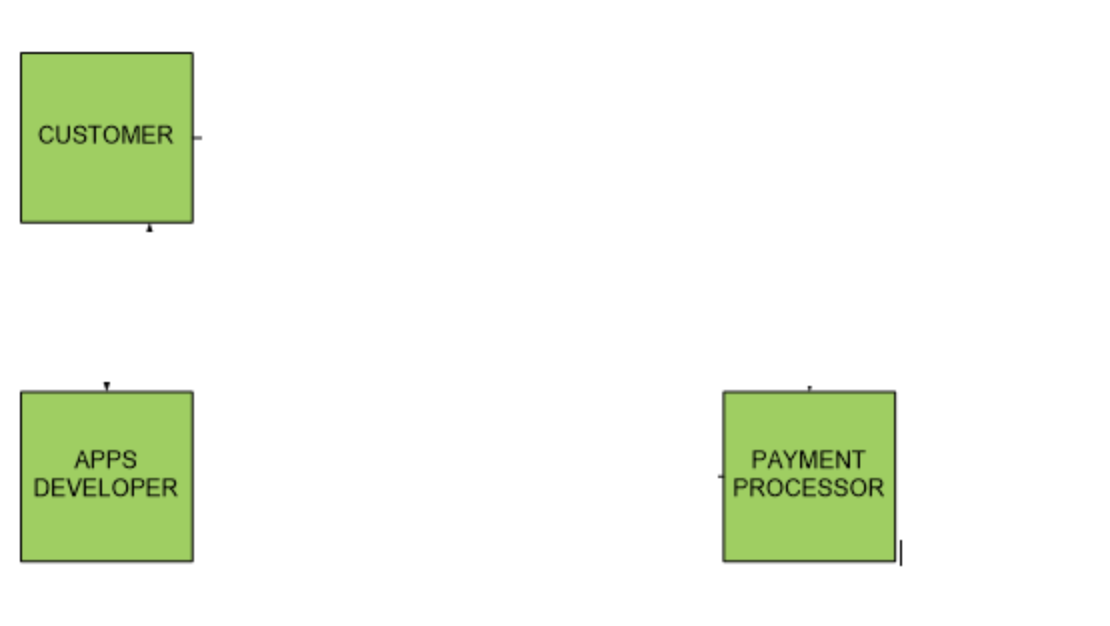 CUSTOMER
APPS
DEVELOPER
PAYMENT
PROCESSOR