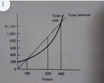 Total
Total revenue
cost
$1,200
1,000
800
600
400
200
100
320
440
Output
...
