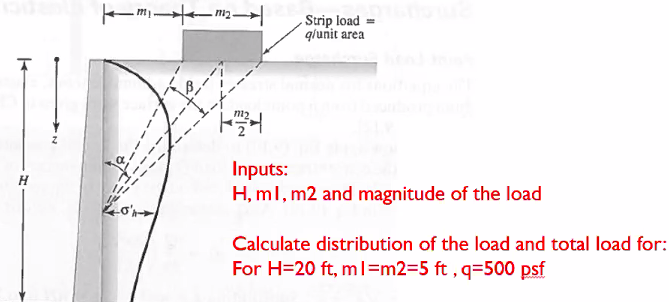Strip load
qlunit area
m2
Inputs:
H, ml, m2 and magnitude of the load
Calculate distribution of the load and total load for:
For H=20 ft, ml=m2=5 ft , q=500 psf
