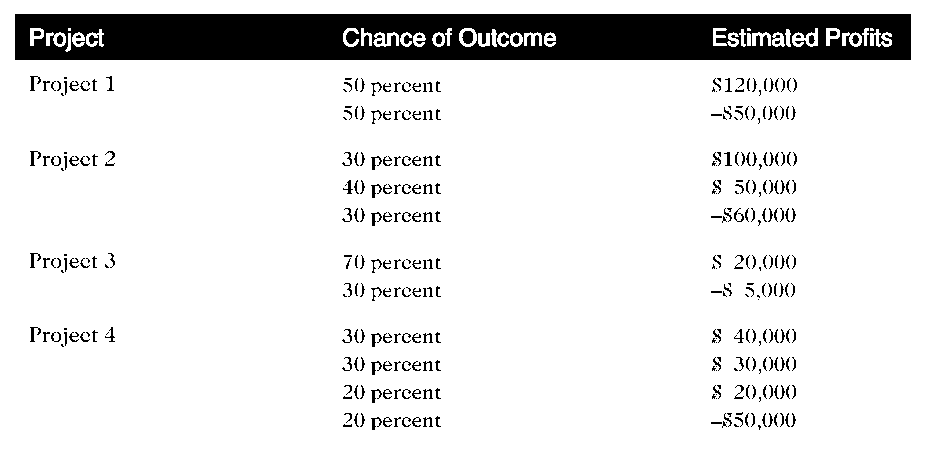 Project
Chance of Outcome
Estimated Profits
Project 1
50 percent
S120,000
50 percent
-850,000
Project 2
30 percent
40 percent
S100,000
$ 50,000
30 percent
-560,000
S 20,000
-8 5,000
Project 3
70 percent
30 percent
$ 40,000
S 30,000
$ 20,000
Project 4
30 percent
30 percent
20 percent
20 percent
-850,000
