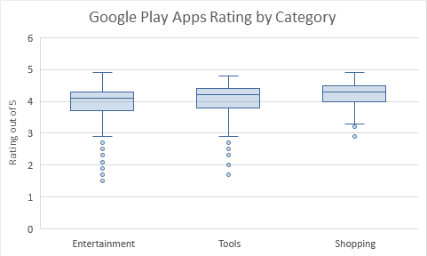 Google Play Apps Rating by Category
6
2
1
Entertainment
Tools
Shopping
000 o o
00o d0oo
Rating out of 5
