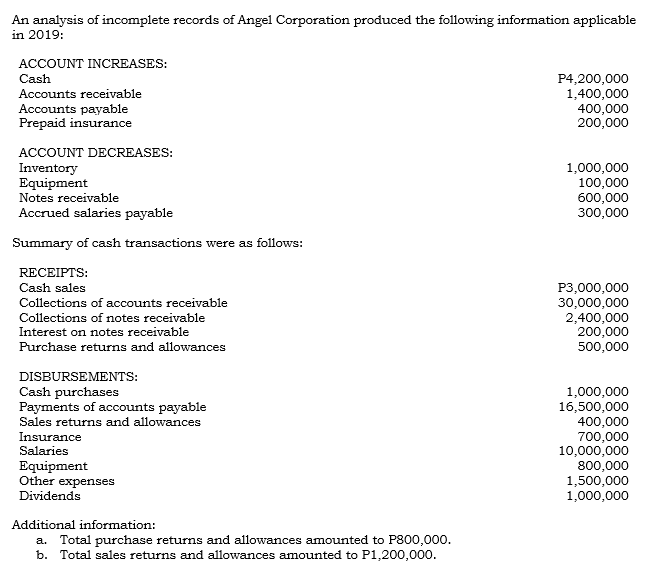 An analysis of incomplete records of Angel Corporation produced the following information applicable
in 2019:
ACCOUNT INCREASES:
Cash
Accounts receivable
Accounts payable
Prepaid insurance
P4,200,000
1,400,000
400,000
200,000
ACCOUNT DECREASES:
Inventory
Equipment
Notes receivable
Accrued salaries payable
1,000,000
100,000
600,000
300,000
Summary of cash transactions were as follows:
RECEIPΤS:
Cash sales
P3,000,000
30,000,000
2,400,000
200,000
500,000
Collections of accounts receivable
Collections of notes receivable
Interest on notes receivable
Purchase returns and allowances
DISBURSEMENTS:
Cash purchases
Payments of accounts payable
Sales returns and allowances
1,000,000
16,500,000
400,000
700,000
10,000,000
800,000
1,500,000
1,000,000
Insurance
Salaries
Equipment
Other expenses
Dividends
Additional information:
a. Total purchase returns and allowances amounted to P800,000.
b. Total sales returns and allowances amounted to P1,200,000.
