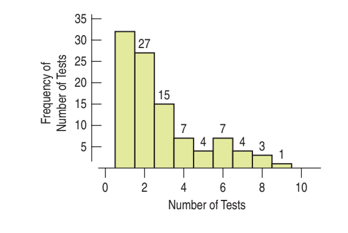 27
15
4
4
3
4
6.
10
Number of Tests
Frequency of
Number of Tests
2.
