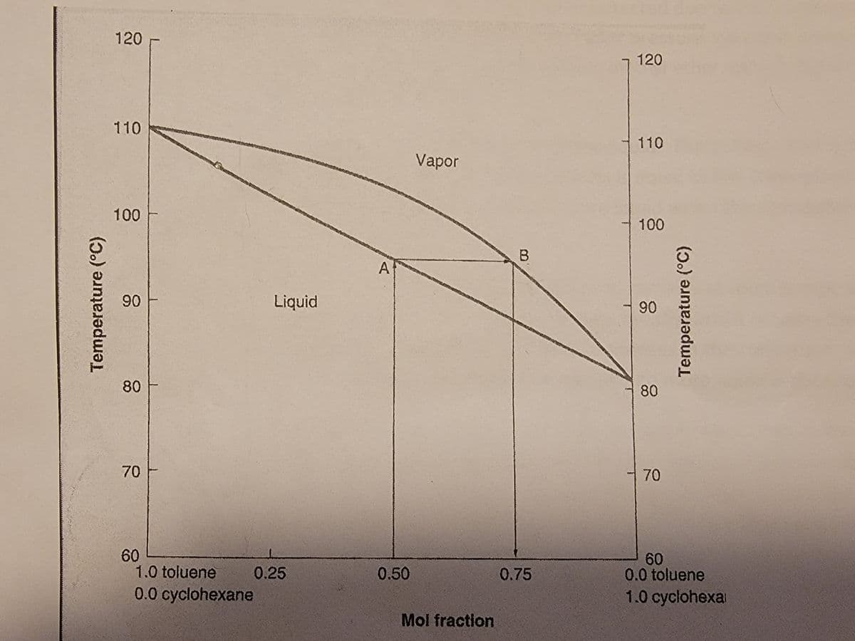 120
120
110
110
Vapor
100
100
A
90
Liquid
90
80
70
70
60
1.0 toluene
60
0.0 toluene
0.25
0.50
0.75
0.0 cyclohexane
1.0 cyclohexal
Mol fraction
Temperature (C)
80
Temperature (°C)
