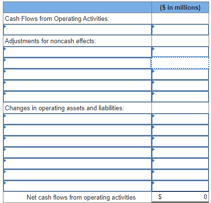 Cash Flows from Operating Activities:
Adjustments for noncash effects:
Changes in operating assets and liabilities:
Net cash flows from operating activities
($ in millions)
$
0