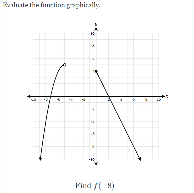 Evaluate the function graphically.
10
8.
6.
2
-10
-8
-6
-4
-2
2
4
8
10
-2
-4
-6
-8
-10
Find f(-8)
