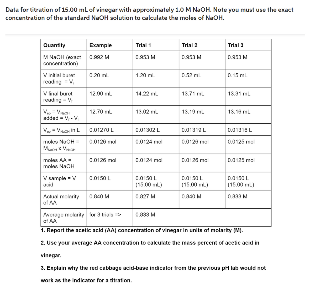 Data for titration of 15.00 mL of vinegar with approximately 1.0 M NaOH. Note you must use the exact
concentration of the standard NaOH solution to calculate the moles of NaOH.
Quantity
Еxample
Trial 1
Trial 2
Trial 3
M NaOH (exact
concentration)
0.992 M
0.953 M
0.953 M
0.953 M
V initial buret
reading = V,
0.20 mL
1.20 mL
0.52 mL
0.15 mL
V final buret
reading = V,
12.90 mL
14.22 mL
13.71 mL
13.31 mL
%3D
Vep = VNAOH
added = V; - V,
12.70 mL
13.02 mL
13.19 mL
13.16 mL
Vep = VNAOH in L
0.01270 L
0.01302 L
0.01319 L
0.01316 L
moles NaOH =
0.0126 mol
0.0124 mol
0.0126 mol
0.0125 mol
MNAOH X VNAOH
moles AA =
0.0126 mol
0.0124 mol
0.0126 mol
0.0125 mol
moles NaOH
V sample = V
acid
0.0150 L
0.0150 L
0.0150 L
0.0150 L
(15.00 mL)
(15.00 mL)
(15.00 mL)
Actual molarity
0.840 M
0.827 M
0.840 M
0.833 M
of AA
Average molarity for 3 trials =>
of AA
0.833 M
1. Report the acetic acid (AA) concentration of vinegar in units of molarity (M).
2. Use your average AA concentration to calculate the mass percent of acetic acid in
vinegar.
3. Explain why the red cabbage acid-base indicator from the previous pH lab would not
work as the indicator for a titration.
