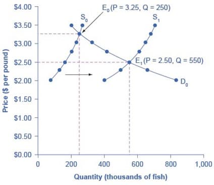 $4.00
E, (P = 3.25, Q = 250)
s,
$3.50
$3.00 -
$2.50
E, (P 2.50, Q = 550)
$2.00
Do
0.
$1.50 -
$1.00
$0.50
$0.00
200
400
600
800
1,000
Quantity (thousands of fish)
Price ($ per pound)
