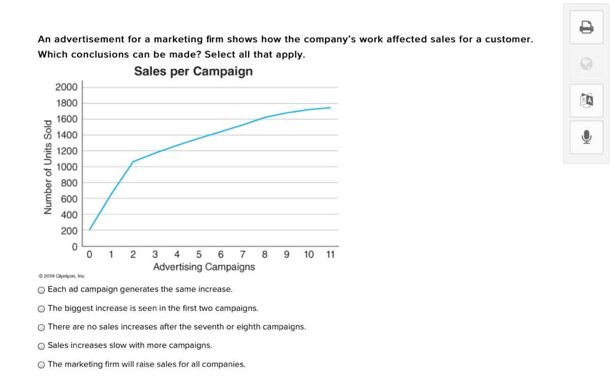 An advertisement for a marketing firm shows how the company's work affected sales for a customer.
Which conclusions can be made? Select all that apply.
Sales per Campaign
2000
1800
1600
1400
1200
1000
800
600
400
200
1
2
3
4
5
6
7
8
9
10
11
Advertising Campaigns
© 2019 Glynlyon, Inc.
O Each ad campaign generates the same increase.
O The biggest increase is seen in the first two campaigns.
O There are no sales increases after the seventh or eighth campaigns.
O Sales increases slow with more campaigns.
O The marketing firm will raise sales for all companies.
Number of Units Sold

