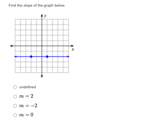 Find the slope of the graph below.
undefined
m = 2
m
-2
m = 0

