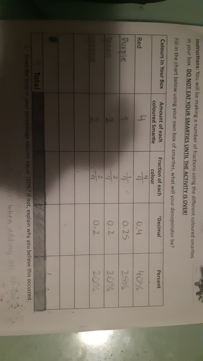 Instructions: You will be making a number of fractions using the different coloured smarties
in your box. DO NOT EAT YOUR SMARTIES UNTIL THE ACTIVITY IS OVER!
Fill in the chart below using your own box of smarties, what will your denominator be?
Colours In Your Box
Amount of each
coloured Smartie
Fraction of each
Decimal
Percent
colour
0.4
40%
Red
Purple
25%
0.25
Green
0.2
20%
2.
0.2
20%
Total
Does the total in your percentage column equal 100%? If not, explain why you believe this occurred.
when adding
