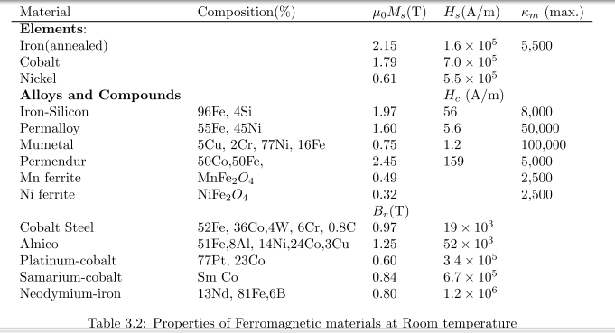 Material
Composition(%)
НоМ. (Т) Н. (А/m)
Кm (max.)
Elements:
Iron(annealed)
Cobalt
1.6 х 105
7.0 x 105
5.5 x 105
H. (A/m)
2.15
5,500
1.79
Nickel
0.61
Alloys and Compounds
Iron-Silicon
96FE, 4Si
1.97
56
8,000
55FE, 45NI
5Cu, 2Cr, 77NI, 16FE
50C0,50FE,
MnFe204
NiFe204
Permalloy
Mumetal
1.60
5.6
50,000
0.75
1.2
100,000
5,000
2,500
Permendur
2.45
159
0.49
0.32
Mn ferrite
Ni ferrite
2,500
B, (T)
19 x 103
52 x 103
3.4 x 105
6.7 x 105
1.2 x 106
Cobalt Steel
52Fe, 36Co,4W, 6Cт, 0.8C 0.97
Alnico
51FE,8Al, 14Nİ,24C0,3Cu
1.25
Platinum-cobalt
77PT, 23C0
0.60
Samarium-cobalt
Sm Co
0.84
Neodymium-iron
13Nd, 81FE,6B
0.80
Table 3.2: Properties of Ferromagnetic materials at Room temperature
