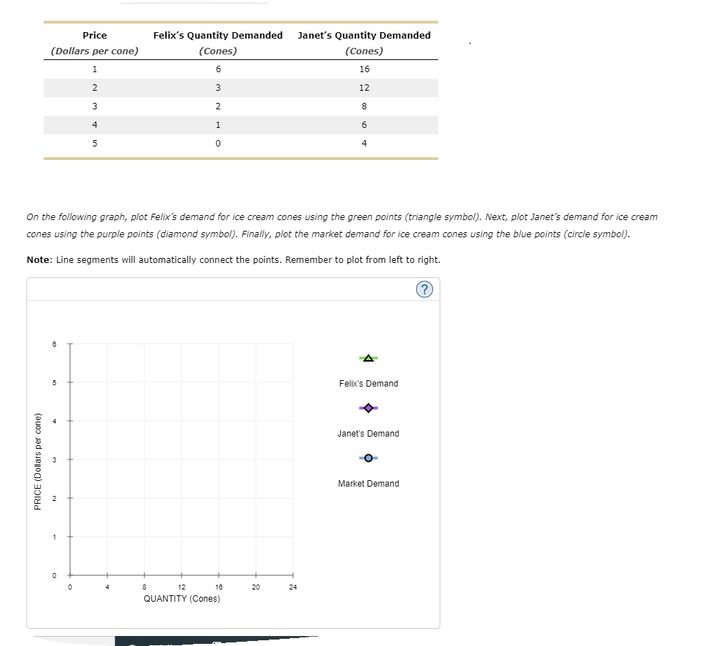 Price
Felix's Quantity Demanded
Janet's Quantity Demanded
(Dollars per cone)
(Cones)
(Cones)
1
6
16
12
3
2
8
4
1.
5
4
On the following graph, plot Felix's demand for ice cream cones using the green points (triangle symbol). Next, plot Janet's demand for ice cream
cones using the purple points (diamond symbol). Finally, plot the market demand for ice cream cones using the blue points (circle symbol).
Note: Line segments will automatically connect the points. Remember to plot from left to right.
(?
5
Felix's Demand
Janet's Demand
Market Demand
1
12
16
20
24
QUANTITY (Cones)
PRICE (Dollars per cone)
