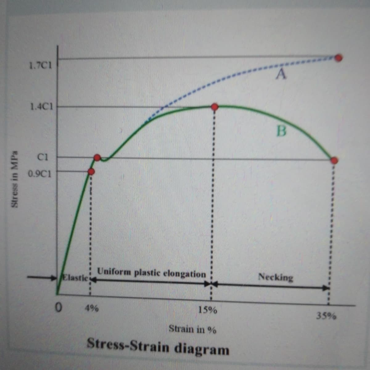 1.7C1
1.4C1
ci
0.9C1
Uniform plastic elongation
Necking
Elastie
0 4 %
15%
35%
Strain in %
Stress-Strain diagram
Stress in MPa

