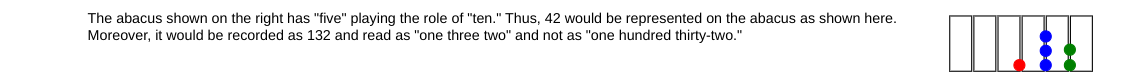 The abacus shown on the right has "five" playing the role of "ten." Thus, 42 would be represented on the abacus as shown here.
Moreover, it would be recorded as 132 and read as "one three two" and not as "one hundred thirty-two."
