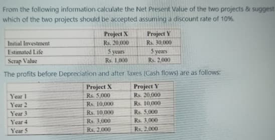 From the following information calculate the Net Present Value of the two projects & suggest
which of the two projects should be accepted assuming a discount rate of 10 %.
Project Y
Rs. 30,000
Project X
Initial Investment
Estimated Life
Rs. 20,000
5 years
5 years
Scrap Value
Rs. 1,000
Rs. 2,000
The profits before Depreciation and after Taxes (Cash flows) are as follows:
Project X
Rs. 5,000
Project Y
Year I
Rs. 20,000
Year 2
Rs. 10,000
Rs. 10,000
Rs. 5,000
Rs. 3,000
Rs. 2,000
Year 3
Rs. 10,000
Year 4
Rs. 3.000
Year 5
Rs, 2,000
