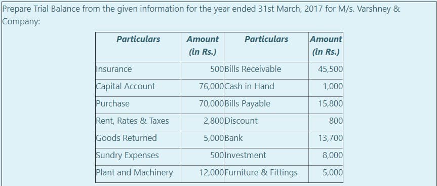 Prepare Trial Balance from the given information for the year ended 31st March, 2017 for M/s. Varshney &
Company:
Particulars
Аmount
Particulars
Атount
(in Rs.)
(in Rs.)
Insurance
500Bills Receivable
45,500
Capital Account
76,000 Cash in Hand
1,000
Purchase
70,000Bills Payable
15,800
Rent, Rates & Taxes
2,800 Discount
800
Goods Returned
5,000Bank
13,700
Sundry Expenses
500Investment
8,000
Plant and Machinery
12,000Furniture & Fittings
5,000
