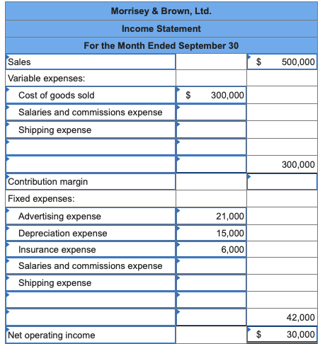 Morrisey & Brown, Ltd.
Income Statement
For the Month Ended September 30
Sales
Variable expenses:
500,000
Cost of goods sold
300,000
Salaries and commissions expense
Shipping expense
300,000
Contribution margin
Fixed expenses:
Advertising expense
21,000
Depreciation expense
15,000
Insurance expense
6,000
Salaries and commissions expense
Shipping expense
42,000
Net operating income
30,000
%24
