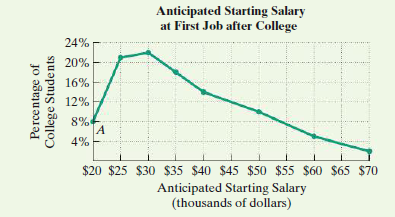 Anticipated Starting Salary
at First Job after College
24%
20%
16%
12%
8%
4%
$20 $25 $30 $35 $40 $45 $50 $55 $60 $65 $70
Anticipated Starting Salary
(thousands of dollars)
Percentage of
College Students
