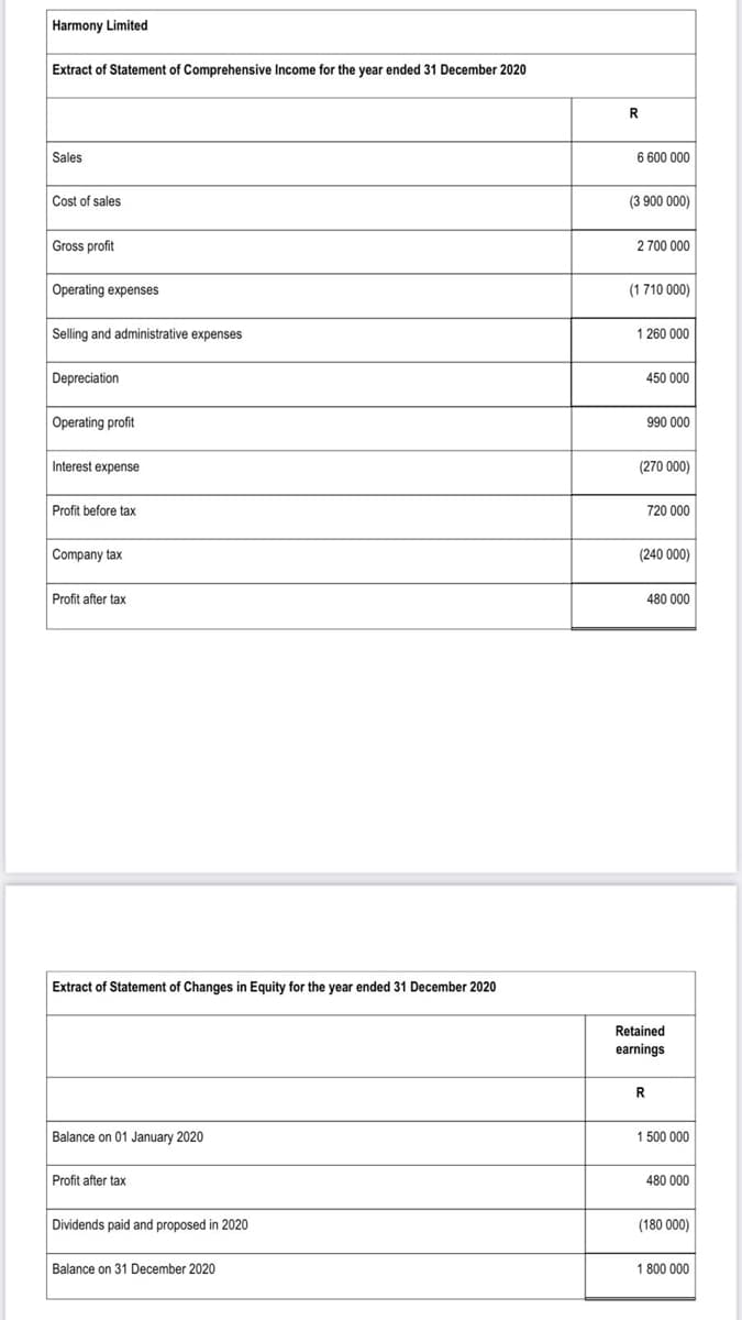 Harmony Limited
Extract of Statement of Comprehensive Income for the year ended 31 December 2020
R
Sales
6 600 000
Cost of sales
(3 900 000)
Gross profit
2 700 000
Operating expenses
(1 710 000)
Selling and administrative expenses
1 260 000
Depreciation
450 000
Operating profit
990 000
Interest expense
(270 000)
Profit before tax
720 000
Company tax
(240 000)
Profit after tax
480 000
Extract of Statement of Changes in Equity for the year ended 31 December 2020
Retained
earnings
R
Balance on 01 January 2020
1 500 000
Profit after tax
480 000
Dividends paid and proposed in 2020
(180 000)
Balance on 31 December 2020
1 800 000
