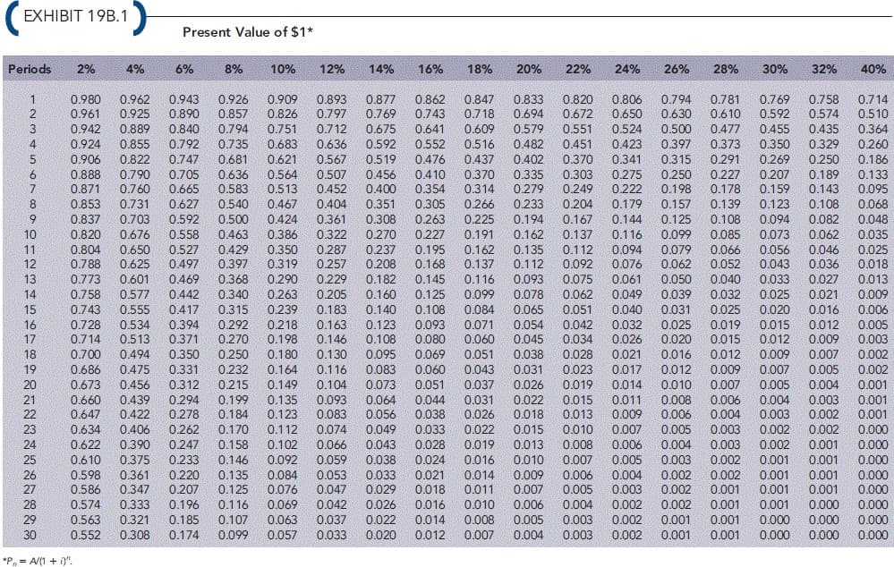 EXHIBIT 19B.1
Present Value of $1*
Periods
2%
4%
6%
৪%
10%
12%
14%
16%
18%
20%
22%
24%
26%
28%
30%
32%
40%
0.980
0.961
0.962
0.925
0.943
0.890
0.926
0.857
0.862
0.743
0.794
0.630
0.769
0.592
0.758
0.574
0.909
0.826
0.751
0.683
0.877
0.769
0.833
0.694
0.820
0.672
0.781
0.610
1
0.893
0.797
0.847
0.806
0.650
0.714
0.510
0.364
0.7 18
0.641
0.552
0.942
0.889
0.840
0.794
0.712
0,675
0.609
0.579
0.551
0.524
0.500
0.477
0.455
0.435
4
0.924
0.855
0.792
0.735
0.636
0.592
0.516
0.482
0.451
0.423
0.397
0.373
0.350
0.329
0.260
5
0.906
0.822
0.747
0.681
0.621
0.567
0.519
0.476
0.437
0.402
0.370
0.341
0.315
0,291
0.269
0.250
0.186
0.133
0.095
6.
0.888
0.871
0.790
0.760
0.705
0.665
0.636
0.583
0.564
0.513
0.507
0.452
0.456
0.400
0.410
0.354
0.370
0.314
0.335
0.279
0.303
0.275
0.222
0.250
0.198
0.227
0.207
0.189
0.143
7
0.249
0.178
0.159
0.853
0.837
0.820
0.804
0.788
0.627
0.592
0.558
0.527
0.497
0.469
0.233
0.194
0.162
0.139
0.108
0.085
0.066
0.052
0.204
0.108
0.082
0.062
0.046
0.036
8
0.731
0.540
0.467
0.404
0.351
0.305
0.266
0.179
0.157
0.123
0.068
0.424
0.386
0.350
0.319
0.361
0.322
0.263
0.227
0.195
0.168
0.125
0.099
0.079
0.062
0.094
0.073
0.056
0.043
0.048
0.035
0.025
0.018
9
0.703
0.500
0.308
0.225
0.167
0.144
0.676
0.650
0.625
0.270
0.237
10
0.463
0.191
0.137
0.116
0.429
0.397
0.162
0.137
0.116
0.112
0.092
0.094
0.076
11
0.287
0.135
12
0.257
0.208
0.112
13
0.773
0.601
0.368
0.290
0.229
0.182
0.145
0.093
0.075
0.061
0.050
0.040
0.033
0.027
0.013
14
0.758
0.577
0.442
0.340
0.263
0.205
0.160
0.125
0.099
0.078
0.062
0.049
0.039
0.032
0.025
0.021
0.009
15
0.743
0.555
0.417
0.315
0.239
0.183
0.140
0.108
0.084
0.065
0.051
0.040
0.031
0.025
0.020
0.016
0.006
16
0.025
0.728
0.714
0.534
0.513
0.394
0.292
0.270
0.218
0.163
0.146
0.123
0.093
0.080
0.071
0.060
0.054
0.045
0.042
0.032
0.026
0.019
0.015
0.012
0.005
17
0.371
0.198
0.108
0.034
0.020
0.015
0.012
0.009
0.003
0.700
0.686
0.673
0.130
0.116
0.104
0.069
0.060
0.051
0.044
0.051
0.043
0.037
0.028
0.023
0.019
18
0.494
0.350
0.250
0.180
0.095
0.038
0.021
0.016
0.012
0.009
0.007
0.002
0.475
0.456
0.439
0.083
0.073
0.007
0.005
19
0.331
0.232
0.164
0.031
0.017
0.012
0.009
0.005
0.002
0.312
0.294
0.278
20
0.215
0.149
0.026
0.014
0.010
0.007
0.004
0.001
21
0.660
0.199
0.135
0.093
0.064
0.031
0.022
0.015 0.011
0.008
0.006
0.004
0.004
0.003
0.001
22
0.647
0.422
0.184 0.123
0.083
0.056
0.038 0.026 0.018
0.013
0.009
0.006
0.003 0.002 0.001
0.262
0.247
0.233
0.220
0.207
0.049
0.043
0.038
0.033
0.029
0.026
0.002
0.001
0.001
0.001
0.001
0.000
0.000
0.000
0.000
23
0.634
0.406
0.390
0.170
0.112
0.074
0.033 0.022 0.015
0.010
0.007
0.005
0.003
0.002
0.622
0.610
0.598
0.586
0.102
0.092
0.084
0.076
0.069
24
0.158
0.066
0.028 0.019
0.013
0.008
0.006
0.004
0.003
0.002
0.146
0.135
0.125
0.059
0.053
0.047
0.042
0.001
0.001
0.001
0.001
25
0.375
0.024 0.016
0.010 0.007 0.005 0.003
0.002
0.361
0.347
0.021
0.018
0.014
0.011
0.000
0.000
0.000
0.000
26
0.009 0.006
0.004 0.002 0.002
0.005
0.004
0.003
0.003
0.003
0.002
0.002
0.002
0.001
0.001
0.001
27
0.007
28
0.574
0.333
0.196
0.116
0.016
0.010
0.006
0.321
0.308
29
0.563
0.185
0.107
0.063
0.037
0.022
0.014
0.008
0.005
0.002
0.001
0.000
0.000
30
0.552
0.174
0.099
0.057
0.033
0.020
0.012
0.007
0.004
0.002
0.001
0.001
0.000
0.000
0.000
*P, = A/(1 + i)".
