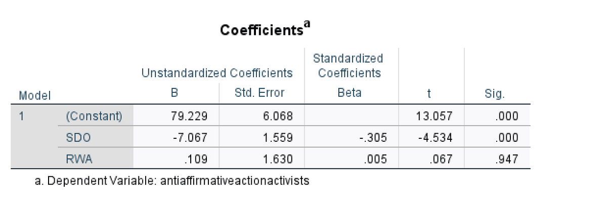 Model
1
Coefficients
Unstandardized Coefficients
B
Std. Error
(Constant)
79.229
6.068
SDO
-7.067
1.559
RWA
.109
1.630
a. Dependent Variable: antiaffirmative action activists
Standardized
Coefficients
Beta
-.305
.005
t
13.057
-4.534
.067
Sig.
.000
.000
.947