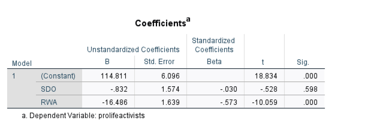 Model
1
Coefficients
Unstandardized Coefficients
B
Std. Error
114.811
-.832
-16.486
(Constant)
SDO
RWA
a. Dependent Variable: prolifeactivists
6.096
1.574
1.639
Standardized
Coefficients
Beta
-.030
-.573
t
18.834
-.528
-10.059
Sig.
.000
.598
.000