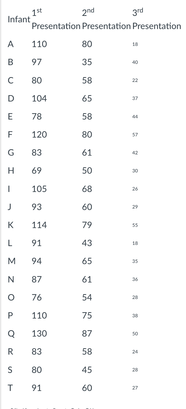 Infant
1st
Presentation
110
B 97
с
80
D
104
E
F
G
H
1
J
78
120
83
69
105
93
K
L
M 94
114
91
N 87
O 76
P
110
Q 130
R
83
S 80
T 91
2nd
Presentation Presentation
80
35
58
65
58
30% 1% % % 24 5 6 7 8 144 18
80
61
50
68
60
79
43
65
61
54
75
87
58
45
3rd
60
18
40
22
37
44
57
42
30
26
29
55
18
35
36
28
38
50
24
28
27