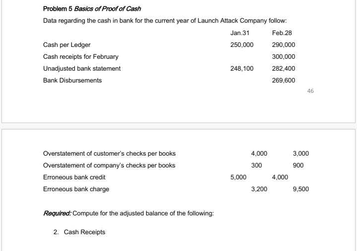 Problem 5 Basics of Proof of Cash
Data regarding the cash in bank for the current year of Launch Attack Company follow:
Jan.31
Feb.28
Cash per Ledger
250,000
290,000
Cash receipts for February
300,000
Unadjusted bank statement
248,100
282,400
Bank Disbursements
269,600
46
Overstatement of customer's checks per books
4,000
3,000
Overstatement of company's checks per books
300
900
Erroneous bank credit
5,000
4,000
Erroneous bank charge
3,200
9,500
Required: Compute for the adjusted balance of the following:
2. Cash Receipts
