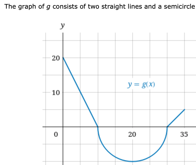 The graph of g consists of two straight lines and a semicircle
y
20
y = g(x)
10
20
35
