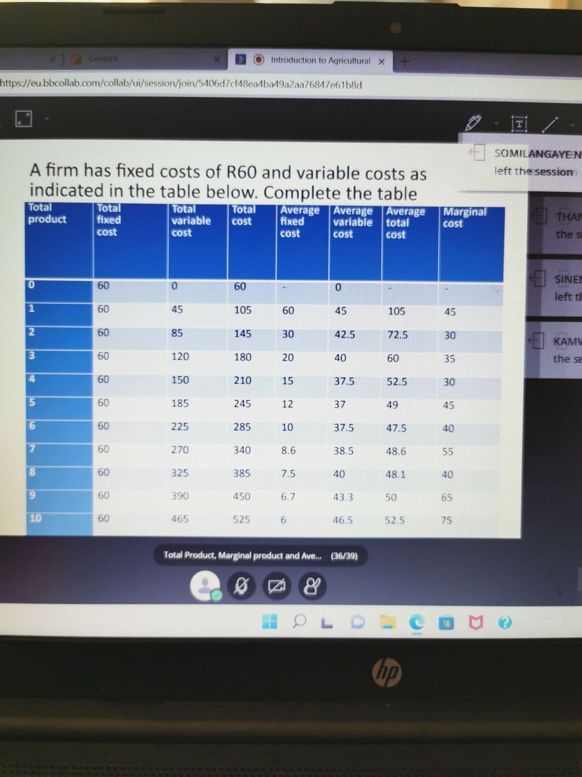 × Content
|
Introduction to Agricultural
+
https://eu.bbcollab.com/collab/ui/session/join/5406d7cf48ea4ba49a2aa76847e61b8d
A firm has fixed costs of R60 and variable costs as
indicated in the table below. Complete the table
Total
Total
Total
Total
cost
Average Average Average
variable total
product
fixed
fixed
variable
cost
cost
cost
cost
cost
0
60
0
60
0
1
60
45
105
60
45
105
2
60
85
145
30
42.5
72.5
3
60
120
180
20
40
60
4
60
150
210
15
37.5
52.5
5
60
185
245
12
37
49
6
60
225
285
10
37.5
47.5
7
60
270
340
8.6
38.5
48.6
8
60
325
385
7.5
40
48.1
9
60
390
450
6.7
43.3
50
10
60
465
525
6
46.5
52.5
Total Product, Marginal product and Ave... (36/39)
..0
8
OLD
X
hp
Marginal
cost
45
30
35
30
45
40
55
40
65
75
- ¡Ii
SOMILANGAYE N
left the session
4
THAN
the s
SINEE
left th
KAMM
the se