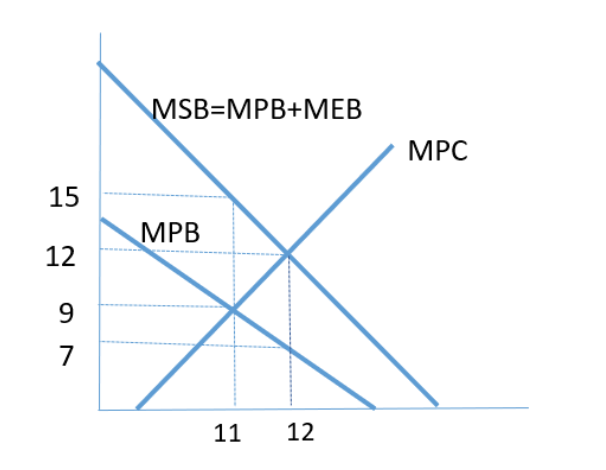MSB=MPB+MEB
MPC
15
MPB
12
9
7
11
12
