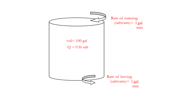 Rate of entering
(saltwater)= 3.gal
min
vol= 100 gal
Q = 0 lb salt
Rate of leaving
(saltwater)= 3.gal
min
