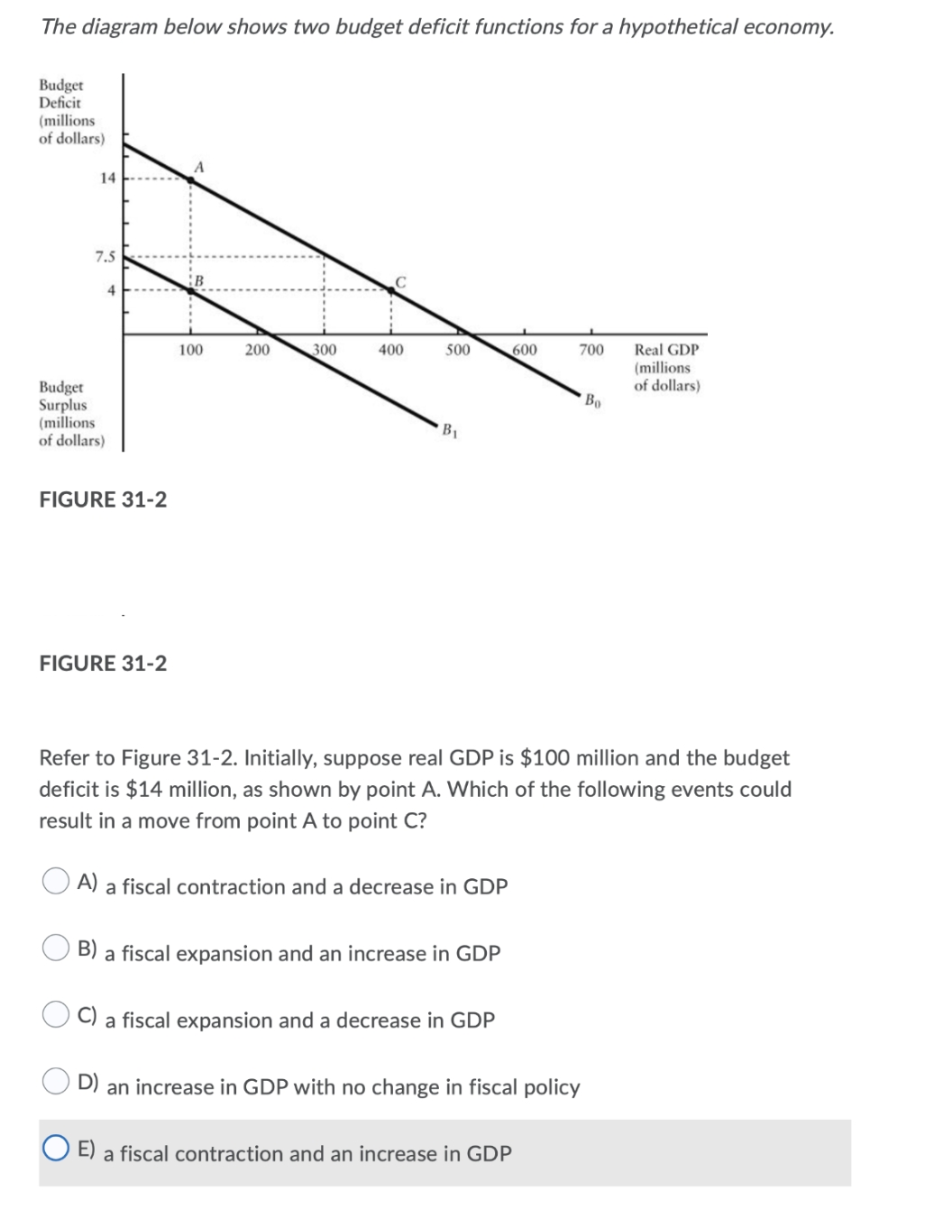 The diagram below shows two budget deficit functions for a hypothetical economy.
Budget
Deficit
(millions
of dollars)
14
7.5
4
Real GDP
(millions
of dollars)
100
200
300
400
500
600
700
Budget
Surplus
(millions
of dollars)
Bo
B1
FIGURE 31-2
FIGURE 31-2
Refer to Figure 31-2. Initially, suppose real GDP is $100 million and the budget
deficit is $14 million, as shown by point A. Which of
following
vents coul
result in a move from point A to point C?
A) a fiscal contraction and a decrease in GDP
B) a fiscal expansion and an increase in GDP
C)
a fiscal expansion and a decrease in GDP
an increase in GDP with no change in fiscal policy
E)
a fiscal contraction and an increase in GDP

