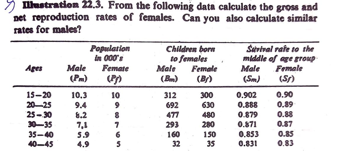 y ustration 22.3. From the following data calculate the gross and
net reproduction rates of females. Can you also calculate similar
rates for males?
Population
in 000's
Children born
to females
Male
Sivival rafe 1o the
middle of age group ·
Female
Ages
Male
Femate
Female
Male
(Pm)
(P)
(Bm)
(Br)
(Sm)
(Ss)
15-20
10.3
10
312
300
0.902
0.90
20-25
25 -.30
30-35
9.4
692
630
0.888
0.89
8.2
8
477
480
0.879
0.88
7,1
293
280
0.871
0.87
35-40
S.9
160
150
0.853
0.85
40-45
4.9
32
35
0.831
0.83
