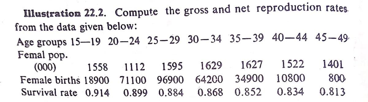 Illustration 22.2. Compute the gross and net reproduction rates
from the data given below:
Age groups 15-19 20-24 25–29 30–34 35–39 40-44 45-49,
Femal pop.
(000)
Female births 18900 71100 96900
1558
1112
1595
1629
1627
1522
1401
64200
34900 10800
800
Survival rate 0.914
0.899 0.884
0.868 0.852
0.834
0.813
