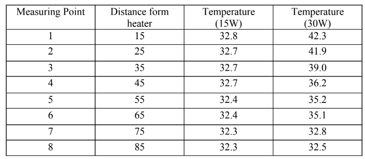 Distance form
Temperature
(15W)
32.8
Measuring Point
Temperature
(30W)
42.3
heater
1
15
25
32.7
41.9
3
35
32.7
39.0
4
45
32.7
36.2
5
55
32.4
35.2
65
32.4
35.1
7
75
32.3
32.8
85
32.3
32.5
