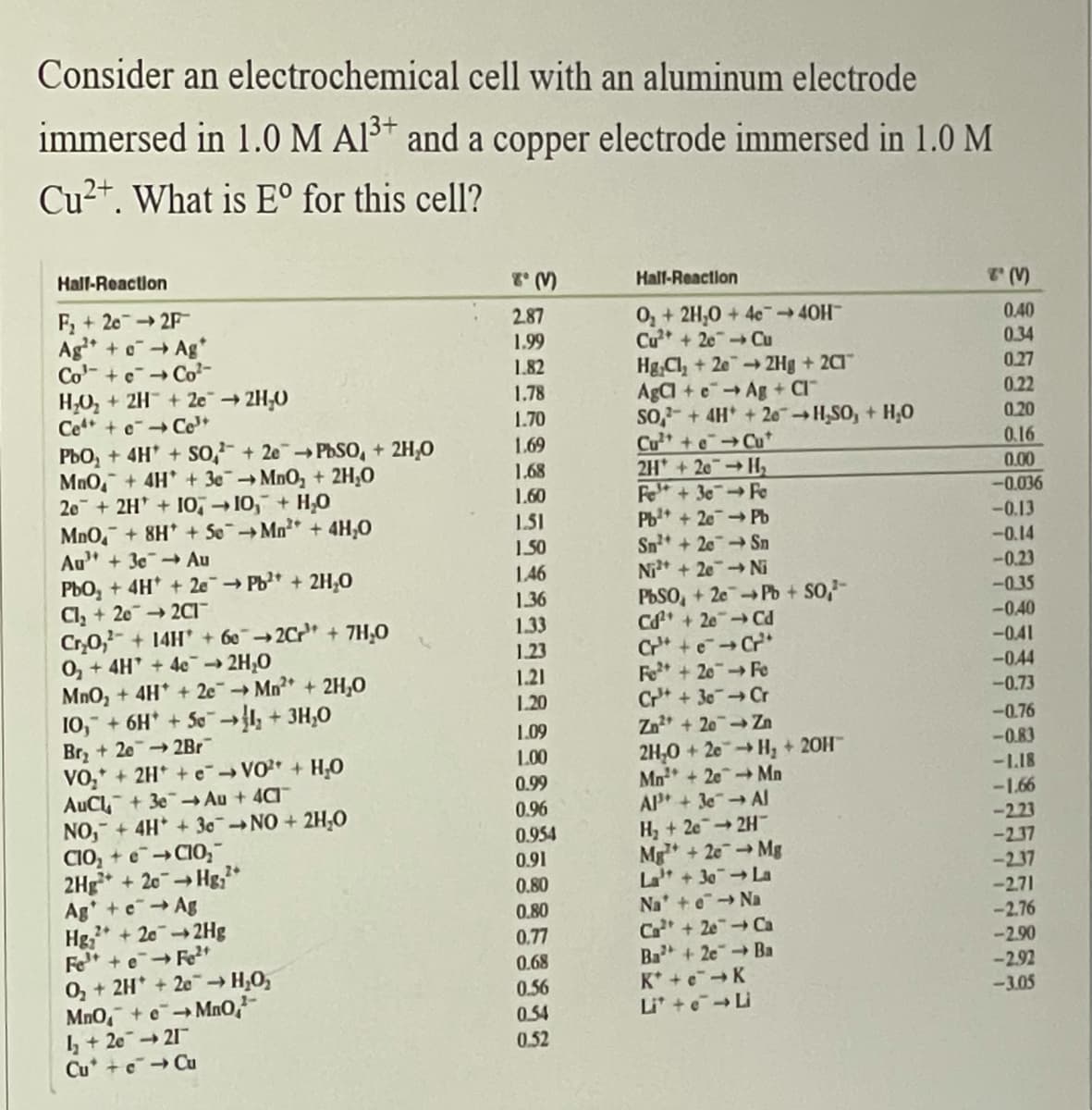 Consider an electrochemical cell with an aluminum electrode
immersed in 1.0 M Al³* and a copper electrode immersed in 1.0 M
Cu2*. What is E° for this cell?
Hall-Reaction
Hall-Reaction
T(V)
F, + 20 2F
Ag* + oAg*
Co-+eCo-
H,O, + 2H + 2e2H,0
Ce + eCe*
PbO, + 4H + So,²- + 2ePbSo, + 2H,0
MnO, + 4H + 3e→ MnO, + 2H,0
20 + 2H + IO, → 10, + H,0
MnO, + 8H* + SeMn"+4H;0
Au" + 3e Au
PbO, + 4H + 2e→ Pb + 2H,0
Cl, + 202CI
Cr,0,- + 14H + 6e2Cr + 7H,0
0, + 4H + 4e 2H,0
MnO, + 4H + 2c Mn + 2H,0
10, + 6H + Se→, + 3H,0
Br, + 2e 2Br
VO,* + 2H + eVO? + H,O
AuCl + 3e - Au + 4C
NO, + 4H + 30 NO + 2H,0
CIO, + eC10,
2Hg* + 20Hg;*
Ag +eAg
+ 202HB
2.87
1.99
1.82
0+2H,0 + 4e 40H-
Cu + 20CU
Hg Cl, + 2e 2Hg + 2C1¯
AgCl+ eAg + CI"
So-+ 4H +20H,SO, + H,0
Cu + e→Cu*
2H +20 H
Fe +3eFe
Pb +2ePb
Sn +2eSn
Ni + 2e Ni
PbSO, + 2ePb + So,
C + 2e Ca
Cr* +eCr*
Fe+ 2e Fe
Cr* + 30Cr
0.40
0.34
0.27
1.78
0.22
1.70
0.20
1.69
0.16
1.68
1.60
1.51
0.00
-0.036
-0.13
150
-0.14
1.46
-0.23
-0.35
1.36
1.33
1.23
1.21
1.20
-0.40
-0.41
-0.44
-0.73
-0.76
Zn + 20 Zn
2H,0 + 2eH, + 20H
Mn +2e Mn
AP + 3eAlI
H, + 2e2H
Mg+ 20ME
La +30LA
Na +eNa
Ca + 2e Ca
Ba + 2eBa
1.09
L.00
-0.83
0.99
-L18
-1.66
-223
0.96
0.954
0.91
0.80
-2.71
0.80
Hg,*
Fe + eFe4
0, + 2H* + 2e H,O,
Mno, + eMno,-
L + 2e 21
Cu +e Cu
-2.76
0.77
-2.90
-2.92
-3.05
0.68
0.56
0.54
0.52
K* +eK
Li +eLi
