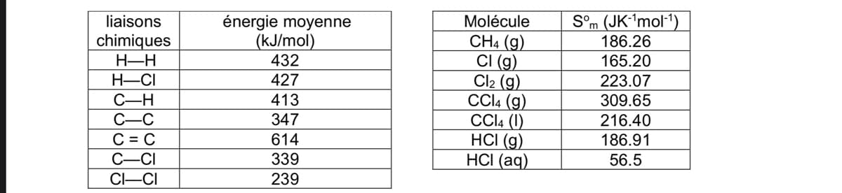 (JK´'mol·1)
186.26
énergie moyenne
(kJ/mol)
432
427
liaisons
Molécule
S°m
CH4 (g)
CI (g)
Cl2 (g)
CCI4 (g)
CCI4 (1)
HCI (g)
HС (ag)
chimiques
H-H
H-CI
165.20
223.07
309.65
C-H
413
С —С
C = C
C-CI
347
216.40
614
186.91
339
56.5
CI-CI
239
