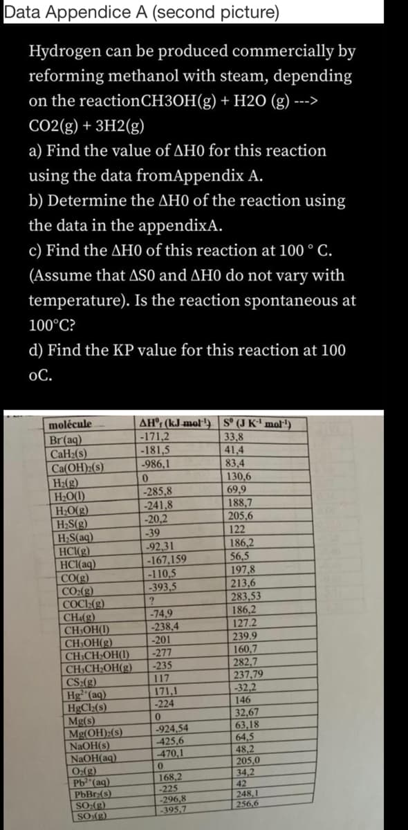 Data Appendice A (second picture)
Hydrogen can be produced commercially by
reforming methanol with steam, depending
on the reactionCH3OH(g) + H2O (g) --->
CO2(g) + 3H2(g)
a) Find the value of AH0 for this reaction
using the data fromAppendix A.
b) Determine the AH0 of the reaction using
the data in the appendixA.
c) Find the AH0 of this reaction at 100 ° C.
(Assume that ASO and AH0 do not vary with
temperature). Is the reaction spontaneous at
100°C?
d) Find the KP value for this reaction at 100
ОС.
AH®, (kJ-mol) S° (J K' mol)
-171,2
-181,5
-986,1
molécule
Br(aq)
CaH2(s)
Ca(OH)2(s)
H:(g)
H2O(1)
H;O(g)
H2S(g)
H2S(aq)
HC(g)
HCl(aq)
CO(g)
CO:(g)
COC:(g)
CH(g)
CH,OH(1)
CH:OH(g)
CH;CH>OH(1)
CH;CH>OH(g)
CS:(g)
Hg²"(aq)
HgCl:(s)
|Mg(s)
Mg(OH):(s)
NaOH(s)
NaOH(aq)
O:(g)
Pb (aq)
PbBr:(s)
SO:(g)
SO (g)
33,8
41,4
83,4
130,6
-285,8
-241,8
-20,2
69,9
188,7
205,6
-39
122
-92,31
-167,159
-110,5
-393,5
186,2
56,5
197,8
213,6
283,53
186,2
127.2
-74,9
| -238,4
-201
-277
239.9
160,7
282,7
237,79
-32,2
146
32,67
63,18
64,5
48,2
205,0
34,2
42
248,1
256,6
-235
117
171,1
-224
-924,54
425,6
470,1
168,2
-225
-296,8
-395,7
