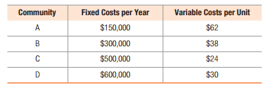 Community
Fixed Costs per Year
Variable Costs per Unit
A
$150,000
$62
B
$300,000
$38
$500,000
$24
$600,000
$30
