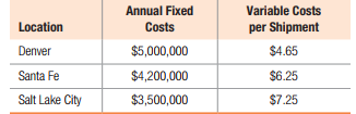 Annual Fixed
Variable Costs
Location
Costs
per Shipment
Denver
$5,000,000
$4.65
Santa Fe
$4,200,000
$6.25
Salt Lake City
$3,500,000
$7.25
