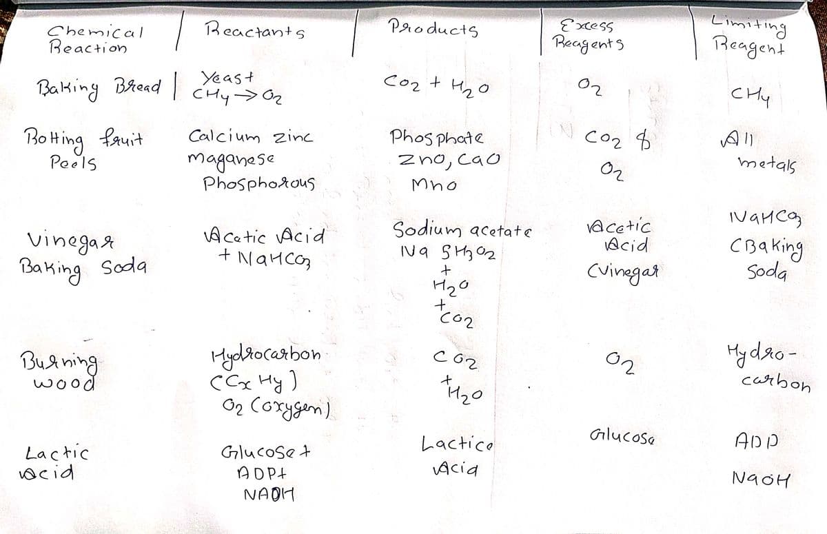 Limiting
Reagent
Reactants
Products
Excess
ChemicaI
Beaction
Beagents
Cozt H20
Yeast
CHy-> O2
Oz
Baking Bread |
CHy
All
metals
Co2 8
BoHing fauit
Peels
Calcium zinc
Phos phate
zno, cao
maganese
Phosphorous
O2
Mho
Sodium acetate
INa SH302
vacetic
Acid
Acatic Acid
vinega t
Baking Soda
CBaking
Soda
Cuinegat
co2
Hydltocarbon
CCx Hy)
O2 Coxygeni).
Hy dro-
carbon
Budning
wood
Glucose
ADD
Lactico
Lactic
ocid
Glucose +
ADP+
Acia
NaoH
NAOH
