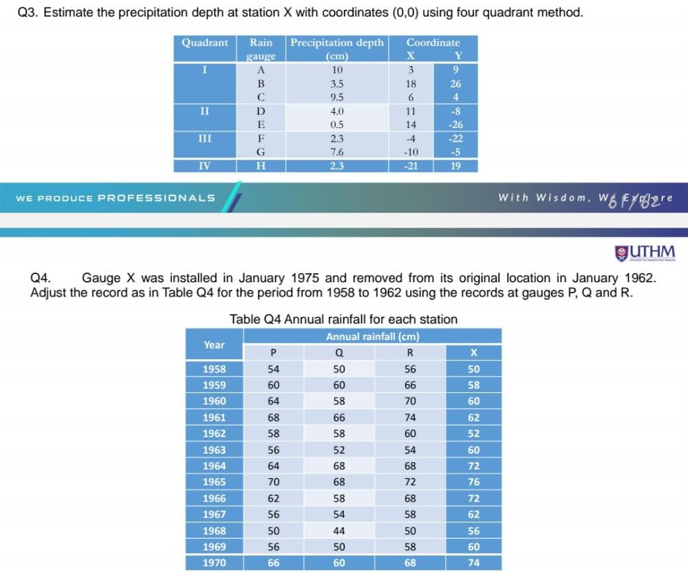 Q3. Estimate the precipitation depth at station X with coordinates (0,0) using four quadrant method.
Precipitation depth
(cm)
Quadrant
Rain
Coordinate
Y
gauge
A
10
3
B
3.5
18
26
9.5
4
II
4.0
11
-8
E
0.5
14
-26
III
F
2.3
-4
-22
G
7.6
-10
-5
IV
H.
2.3
-21
19
WE PRODUCE PROFESSIONALS
With Wisdom, W6 FY2e
GUTHM
Gauge X was installed in January 1975 and removed from its original location in January 1962.
Adjust the record as in Table Q4 for the period from 1958 to 1962 using the records at gauges P, Q and R.
Q4.
Table Q4 Annual rainfall for each station
Annual rainfall (cm)
Year
P
R
1958
54
50
56
50
1959
60
60
66
58
1960
64
58
70
60
1961
68
66
74
62
1962
58
58
60
52
1963
56
52
54
60
1964
64
68
68
72
1965
70
68
72
76
1966
62
58
68
72
1967
56
54
58
62
1968
50
44
50
56
1969
56
50
58
60
1970
66
60
68
74
