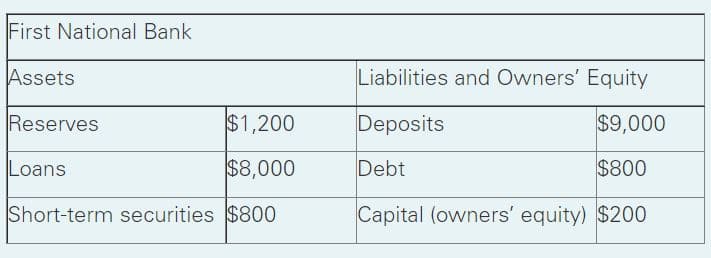 First National Bank
Assets
Liabilities and Owners' Equity
Reserves
$1,200
Deposits
$9,000
Loans
$8,000
Debt
$800
Short-term securities $800
Capital (owners' equity) $200
